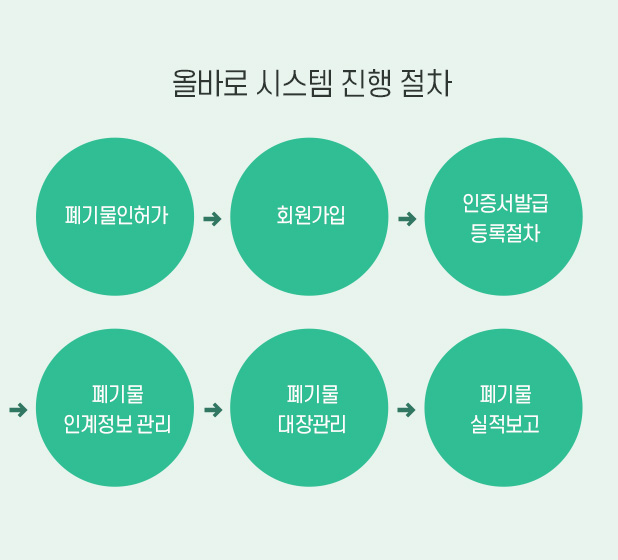 올바로 시스템 진행 절차-1.폐기물인허가 2.회원가입 3.인증서발급 등록절차 4.폐기물 인계정보 관리 5.폐기물대장관리 6.폐기물 실적보고